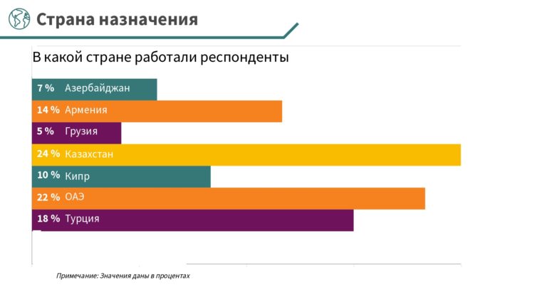 Первые итоги релокации бизнеса в 2022 году