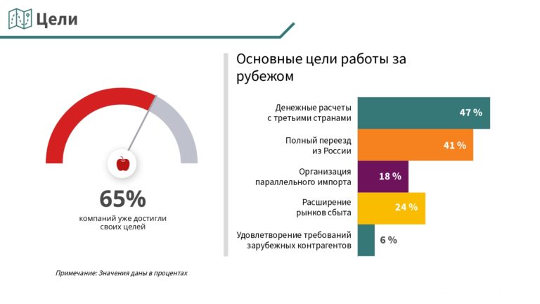 Первые итоги релокации бизнеса в 2022 году