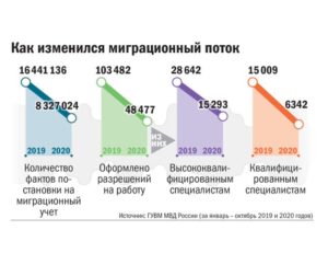 Важные новшества миграционной реформы